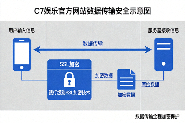 C7娱乐官方网站采用银行级别SSL加密技术保障数据传输安全示意图