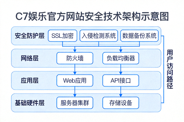 C7娱乐官方网站安全技术架构示意图