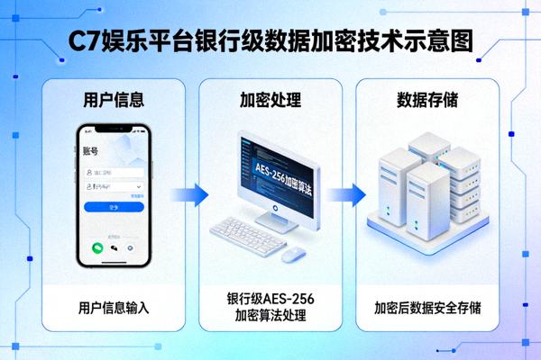 C7娱乐平台采用银行级数据加密技术保护用户信息安全示意图