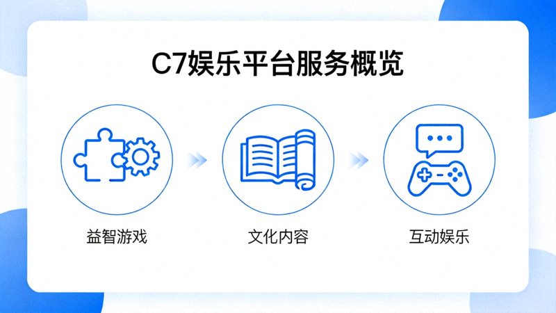 C7娱乐平台服务概览图，展示益智游戏、文化内容和互动娱乐的图标组合